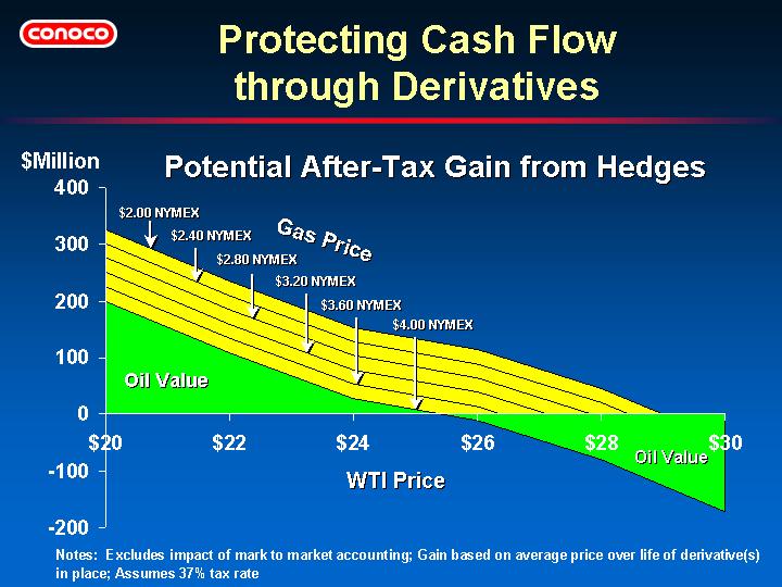 (PROTECTING CASH FLOW THROUGH DERIVATIVES)