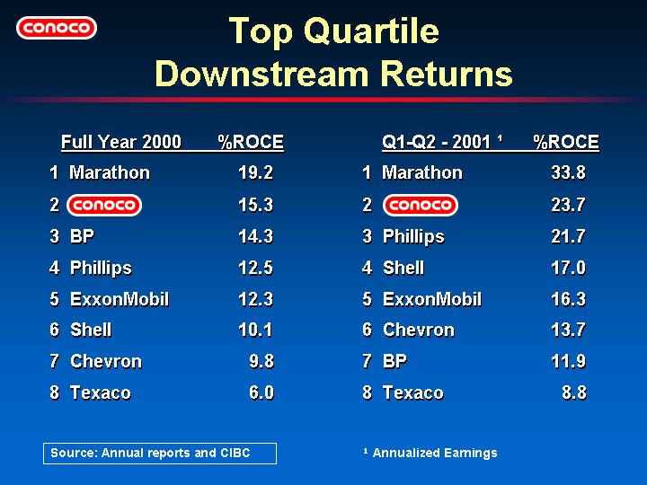 (TOP QUARTILE DOWNSTREAM RETURNS)