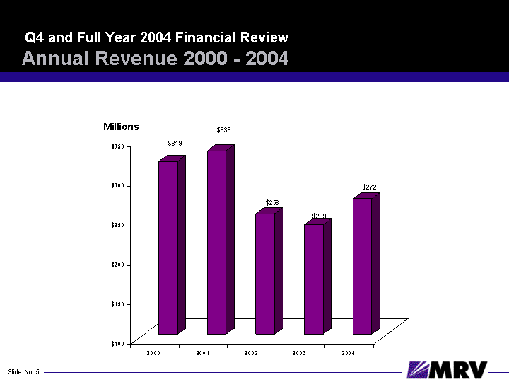 (ANNUAL REVENUE 2000-2004 PERFORMANCE CHART SLIDE)