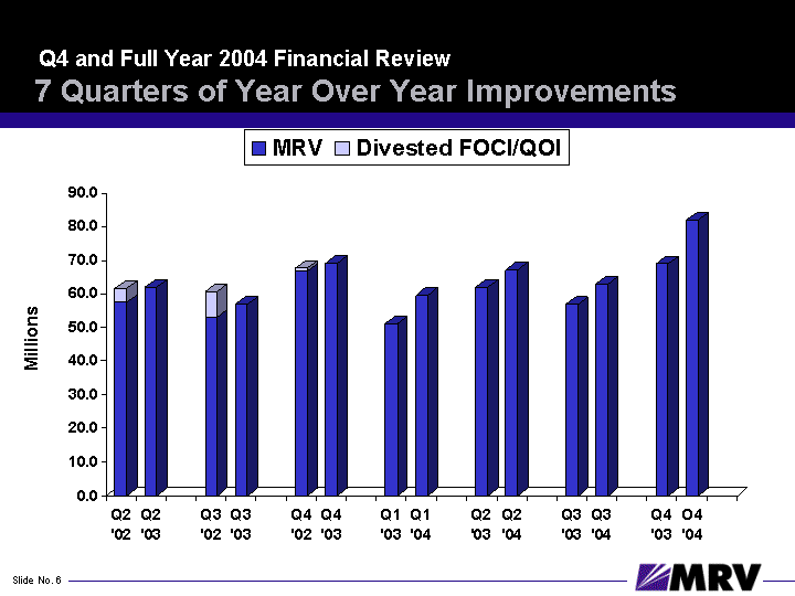 (Q4 AND FULL YEAR 2004 FINANCIAL REVIEW PERFORMANCE CHART SLIDE)