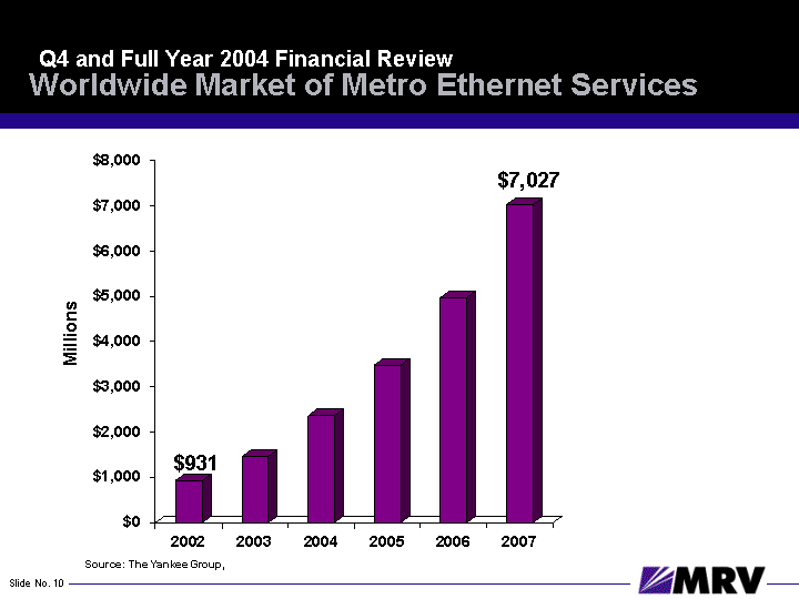 (WORLD WIDE MARKET OF METRO ETHERNET SERVICE PERFORMANCE CHART SLIDE)