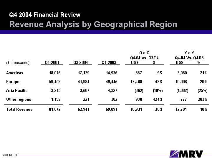 (REVENUE ANALYSIS BY GEOGRAPHICAL REGION SLIDE)