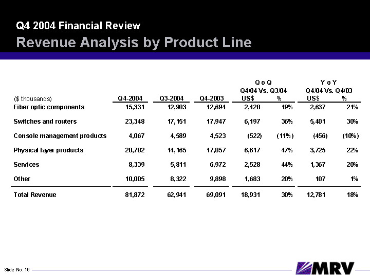 (REVENUE ANALYSIS BY PRODUCT LINE SLIDE)