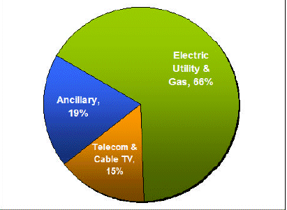 (REVENUE BY CUSTOMER PI GRAPH)