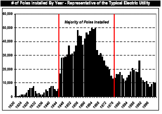 (MAJORITY OF POLES INSTALLED BAR GRAPH)