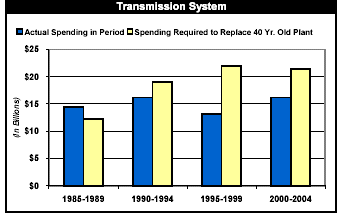 (TRANSMISSION SYSTEM BAR GRAPH)