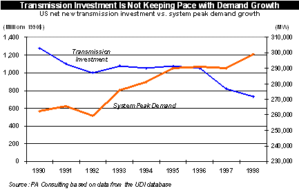 (TRANSMISSION INVESTMENT BAR CHART)