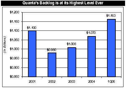 (QUANTA’S BACKLOG BAR CHART)