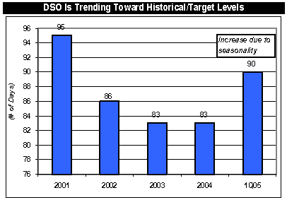 (DSO BAR CHART)