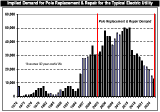 (POLE REPLACEMENT & REPAIR DEMAND BAR GRAPH)