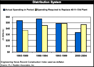 (DISTRIBUTION SYSTEM BAR GRAPH)