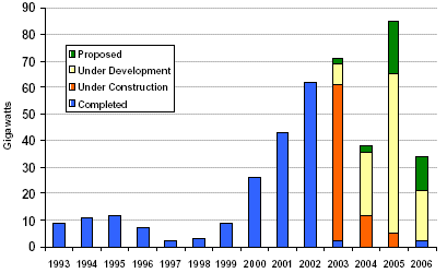 (US GENERATION BAR CHART)