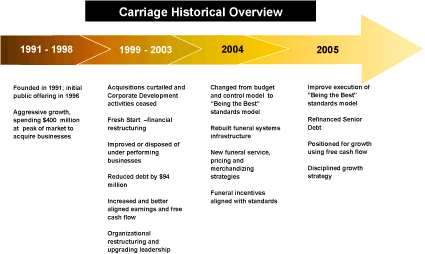 (CARRIAGE HISTORICAL OVERVIEW)