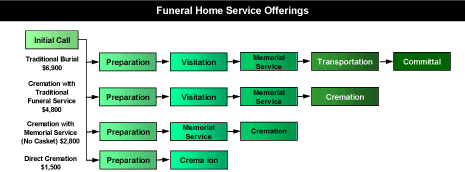 (FUNERAL HOME SERVICE OFFERINGS)