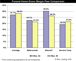 (FUNERAL HOME GROSS MARGIN PEER COMPARISON)