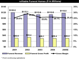 (PROFITABLE FUNERAL HOMES ($ IN MILLIONS))