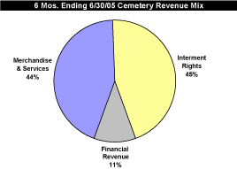 (6 MOS. ENDING 6-30-05 CEMENTERY REVENUE MIX PIE CHART)