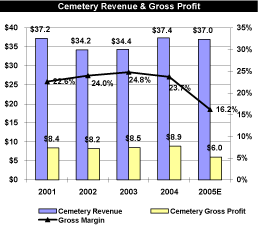 (CEMENTERY REVENUE AND GROSS PROFIT GRAPH)