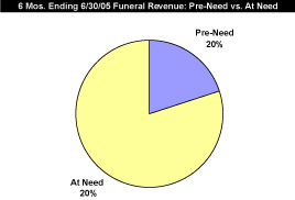 (6 MOS. ENDING 6-30-05 FUNERAL REVENUE PIE CHART)