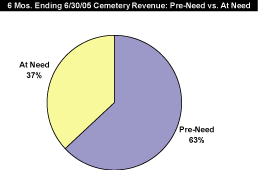 (6 MOS. ENDING 6-30-05 CEMETERY REVENUE PIE CHART)