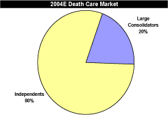 (2004E DEATH CARE MARKET PIE CHART)