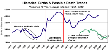 (HISTORICAL BIRTHS AND POSSIBLE DEATH TRENDS-GRAPH)