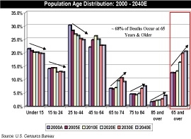 (POPULATION AGE DISTRIBUTION 200-2040E PERFORMANCE GRAPH)