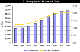 (U.S. DEMOGRAPHICS: 65 YEARS & OLDER PERFORMANCE GRAPH)