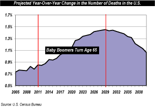 (PROJECTED YEAR-OVER-YEAR CHANGE IN THE NUMBER OF DEATH IN U.S. PERFORMANCE GRAPH)