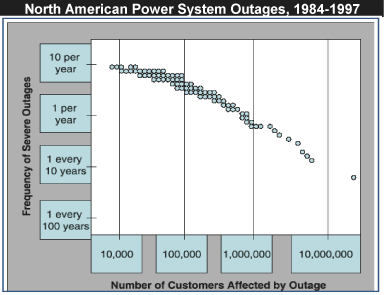 (NORTH AMERICAN POWER SYSTEM OUTAGES)