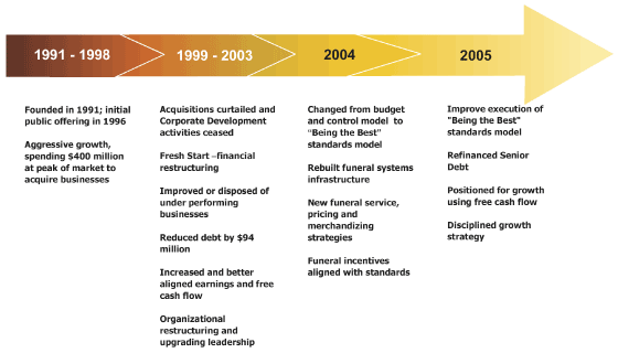 (CARRIAGE HISTORICAL OVERVIEW CHART)