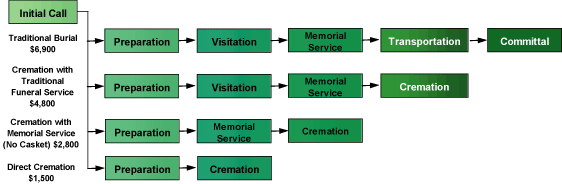 (FUNERAL HOME SERVICE OFFERINGS FLOW CHART)