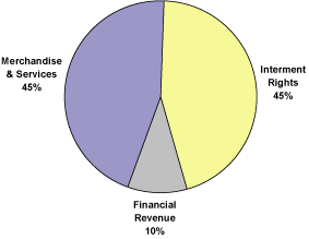 (PIE CHART)