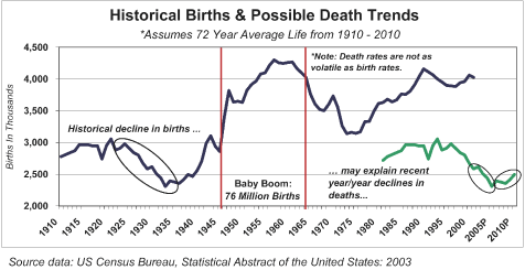 (HISTORICAL BIRTH & POSSIBLE DEATH TRENDS LINE GRAPH)