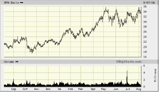 (STOCK PRICE GRAPH)