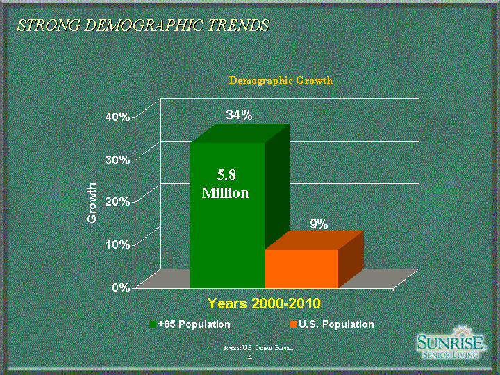 (STRONG DEMOGRAPHIC TRENDS SLIDE)