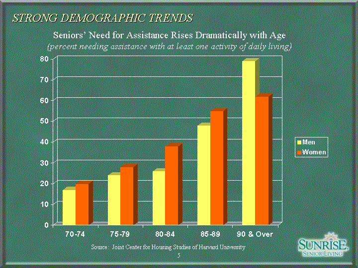 (STRONG DEMOGRAPHIC TRENDS SLIDE)