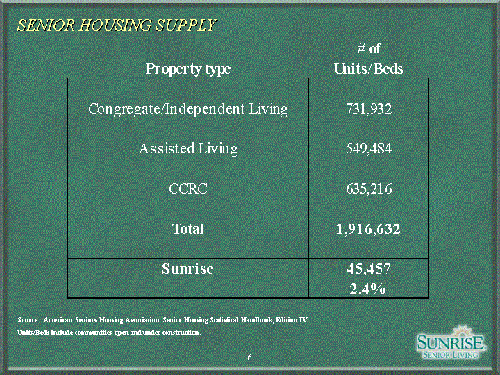 (SENIOR HOUSING SUPPLY SLIDE)