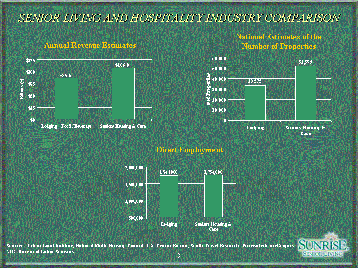 (SENIOR LIVING AND HOSPITALITY INDUSTRY COMPARISON SLIDE)