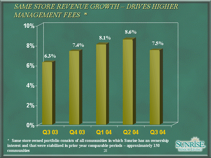 (SAME STORE REVENUE GROWTH - DRIVES HIGHER MANAGEMENT FEES SLIDE)