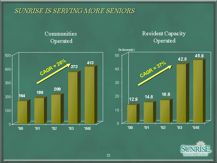 (SUNRISE IS SERVING MORE SENIORS SLIDE)