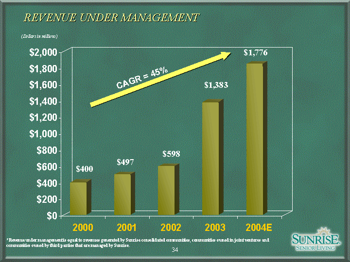 (REVENUE UNDER MANAGEMENT SLIDE)