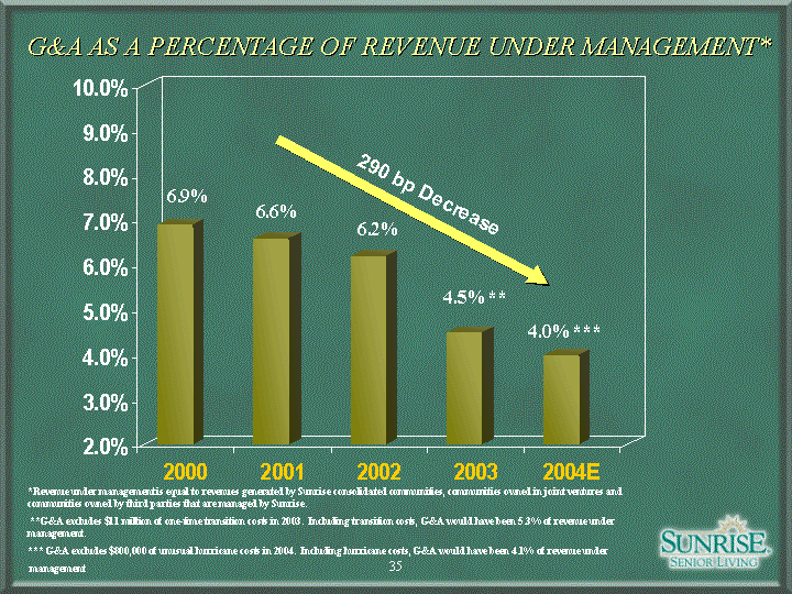 (G&A AS A PERCENTAGE OF REVENUE UNDER MANAGEMENT SLIDE)