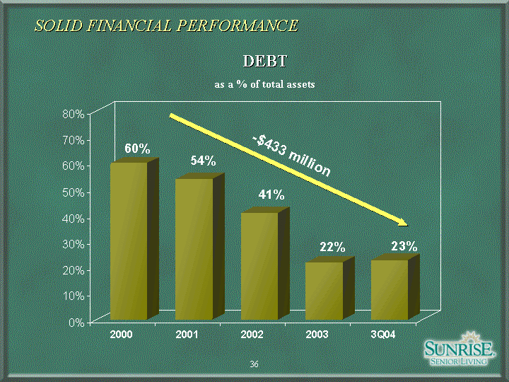 (SOLID FINANCIAL PERFORMANCE SLIDE)