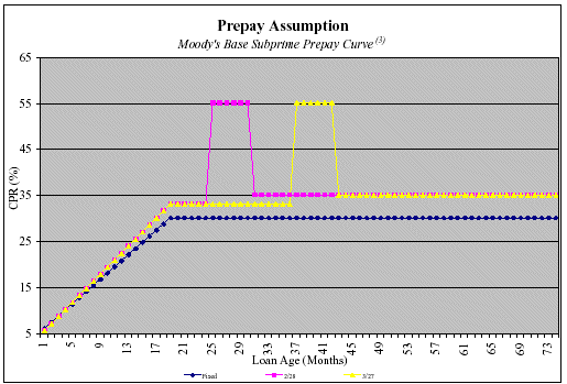 (MOODY'S BASE SUBPRIME PREPAY CURVE GRAPH)