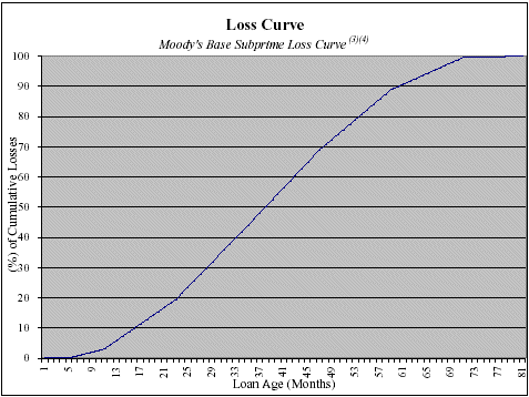 (MOODY'S BASE SUBPRIME PREPAY LOSS CURVE GRAPH)