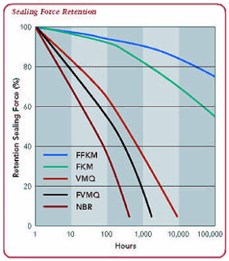 (RETENTION SEALING FORCE CHART)