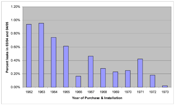 (LEAK RATE CHART)