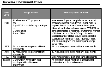 (INCOME DOCUMENTATION TABLE)