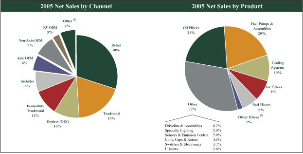 (PIE CHART)